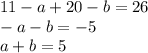 11-a+20-b=26\\&#10;-a-b=-5\\&#10;a+b=5