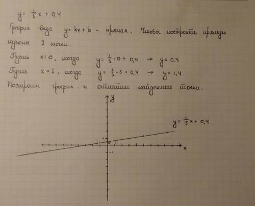 Постройте график функции : 1 ) у = 1 / 5х + 0,4 объясните и скиньте фотку!