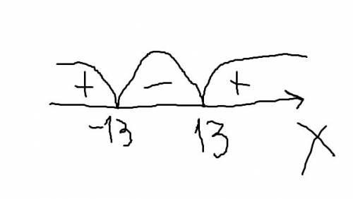 Y= - x/x^2+169 корни выходят 13 и -13, нужно найти точку максимума, но возникает спорная ситуация в