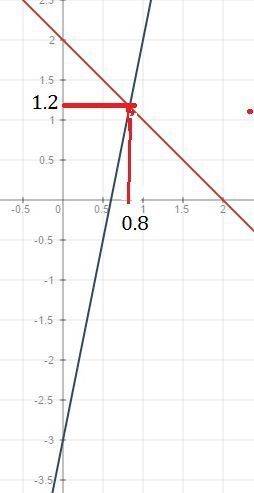 Постройте график функции y=5x-3 и y=2-x и определите координаты точки их пересечения