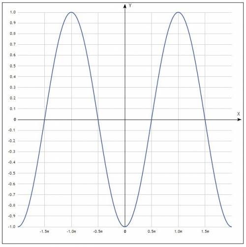 Начертите тригонометрическую функцию 1) y=cos(x+п) 2) y=3 sinx+1