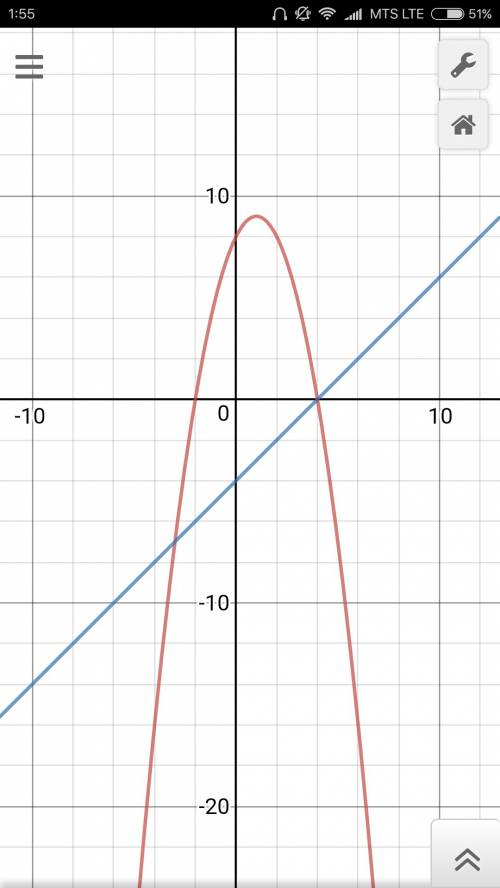 Построить график: у=-х²+2х+8 у=х-4 [-1; 1]