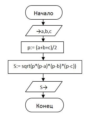Составьте программу (блок схема и на паскаль) нахождения площади треугольника по формуле герона если