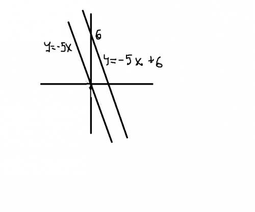 Как расположены относительно друг друга графики функций : 1 ) у = -5х + 6 и у=-5х