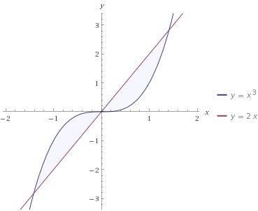 (тема: интегралы)найти площадь фигуры, ограниченной линиями y=x^3 y=2x s-?