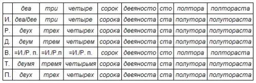 Определите разряд числительных: 1)шести,2)один,3)три,4)две,5)одну