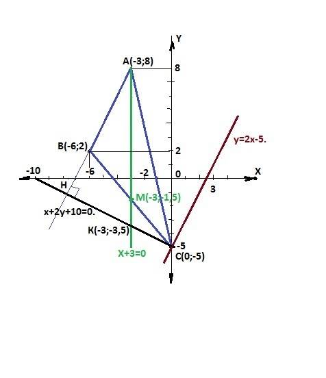 Даны вершины треугольника (abc): a(-3,8)b(-6,2),c(0,-5) а)найти стороны ab б)уровнение высоты ch в)у