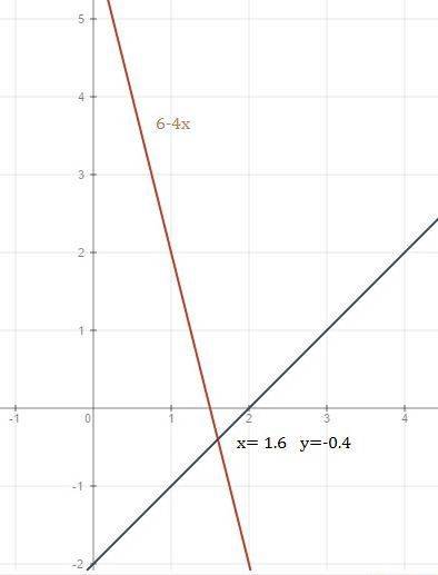 Унас тема система уравнений. графический у=2+х 2х+у=0 2) х-у=2 2х+0,5у=3 3) у=2-х х+у=0