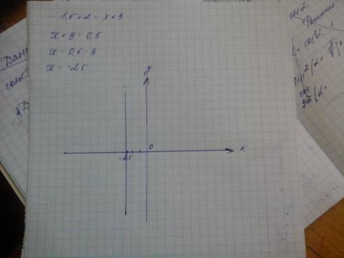 Решите уравнение -1,5+2=х-3 графически