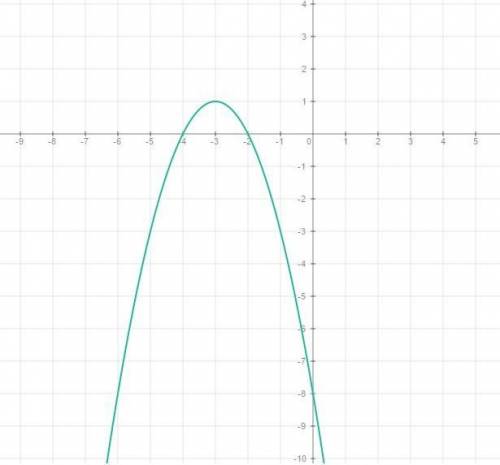 30 за одно постройте график функции -x^2-6x-8 пользуясь графиком, найдите: а) область значений функц