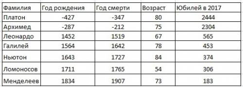 Вычисли и запиши в таблицу следующие данные. 1. продолжительность жизни каждого учёного 2.сколько ле