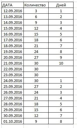 Врач прописал пациенту принимать лекарство по такой схеме : в первый день,12 сентября , он должен пр