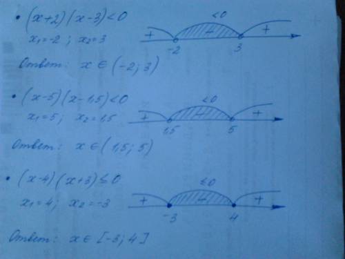 Решите неравенства методом интервалов (х+2)(х-3)< 0 (x-5)(x-1.5)< 0 (x-4)(x+3)≤0