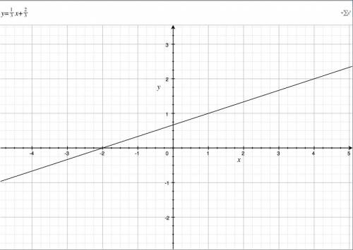 Постройте график функции у=1/3х+2/3.1)найдите х, если у= 0; у=2,у=-2 . 2) найдите у, если х =1 ; х=-