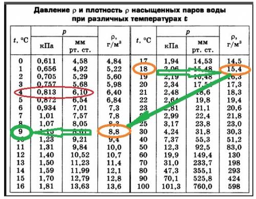 Уечері на березі озера відносна вологість повітря за температури 18 градусів дорівнює 60% .за якої т