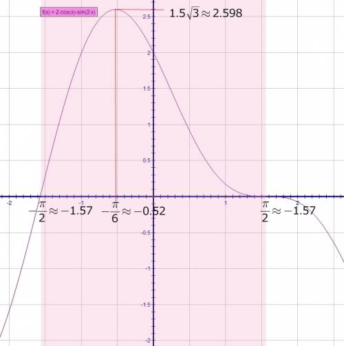 40 решить f(x)=2cosx-sin2x [-p/2; p/2] надо найти максимум и минимум(ymax? ymin? )