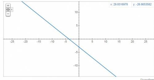 Постройте график линейной функйиий y=-0.8x-3