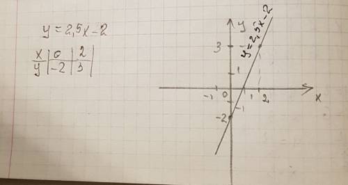 Постройте график линейной функции y=2.5x-2