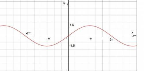 Построить график и объяснить 1) y=1,5sin0,5x 2)y=sin(x-2pi/3)-2
