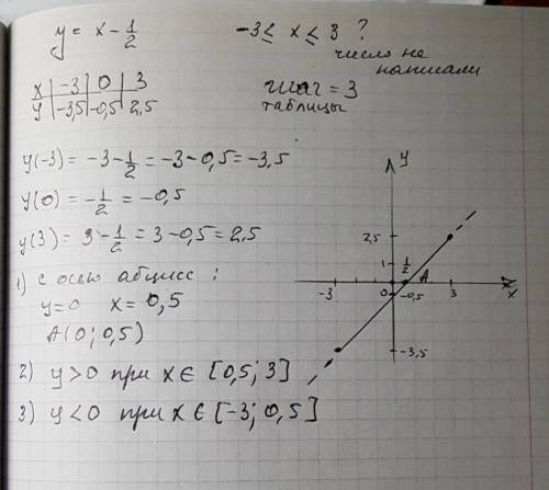 Функция задана формулой х-1 /2 при -3нестрогий знак