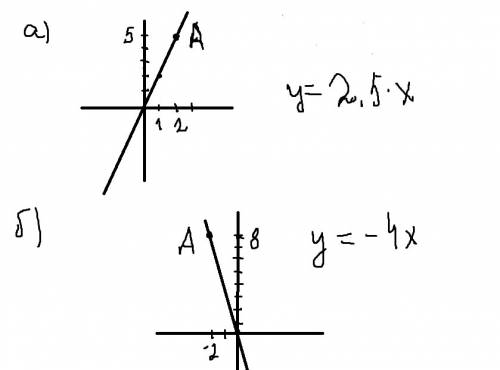Тема: график линейной функции в частных случаях. #1375. даны точки 1) а(2; 5); 2) а(-2; 8) 3) а(3; -