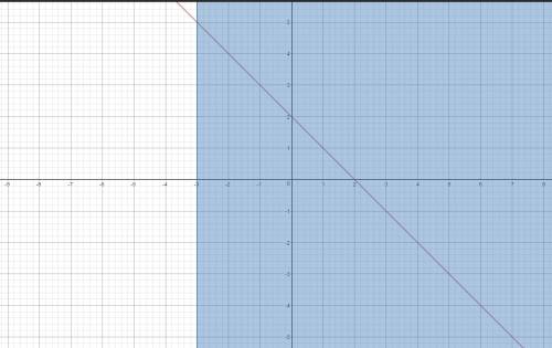 Постройте график функции y=-x+2. закрасьте часть графика, соответствующего значениям аргумента -3 ме