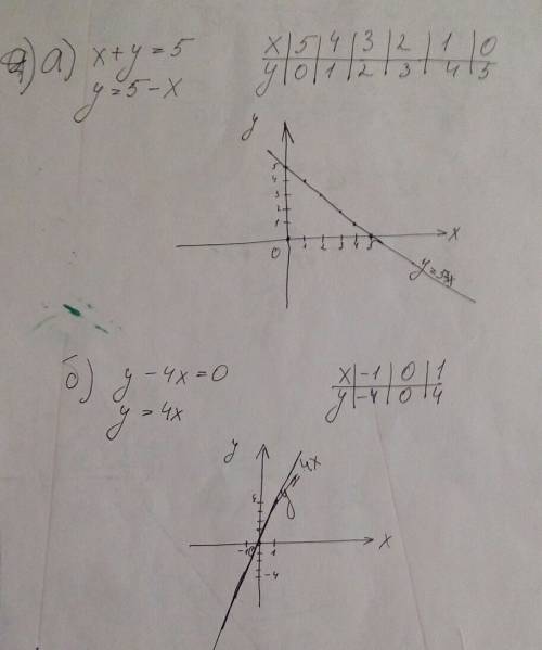 Постройте график уравнения a)x+y=5 б)y-4x=0