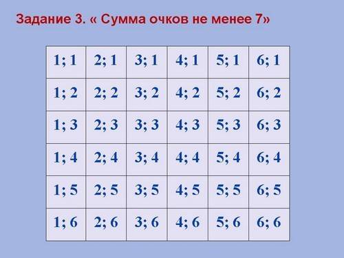 Правильную игральную кость бросают 2 раза. найдите вероятность того, что выпавшие числа очков будут