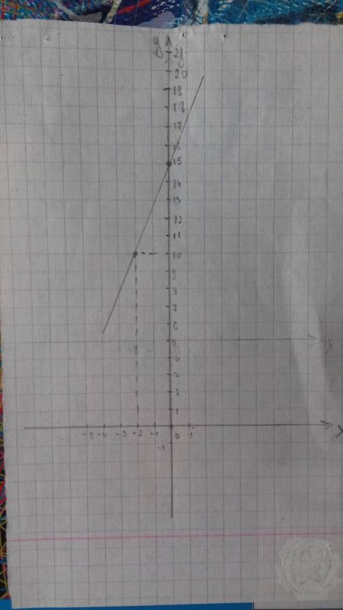 Найти пересечение числовых промежутков (-2; 10) и (0; 15)