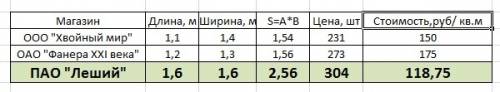 Вмагазине листы фанеры одинаковой толщины. у какого произ. цена за 1 квадратный метр наименьшая? зап