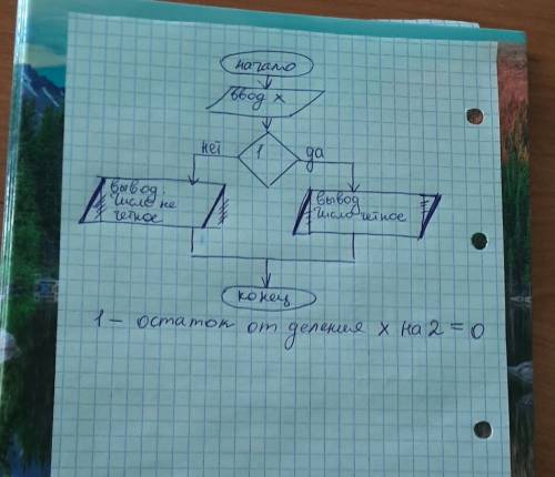Составить алгоритм проверки числа на четность с блока схем