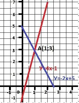 Найдите координаты точек пересечения графиков функций y=-1+4x и y=-2x+5