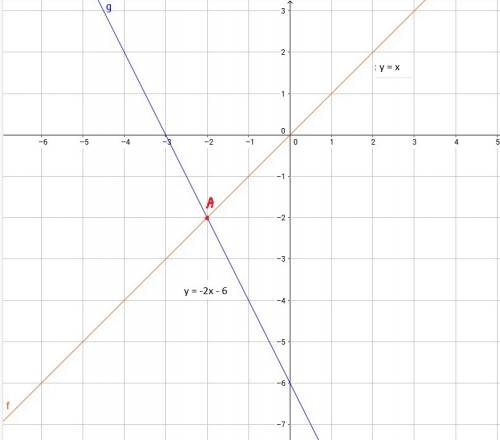 Y=x и y =-2x-6 построить график функций