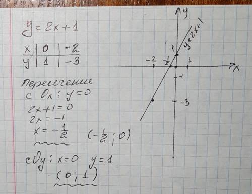 Найти график функции у=2х+1 .определите координаты точек пересечения с осями координат.