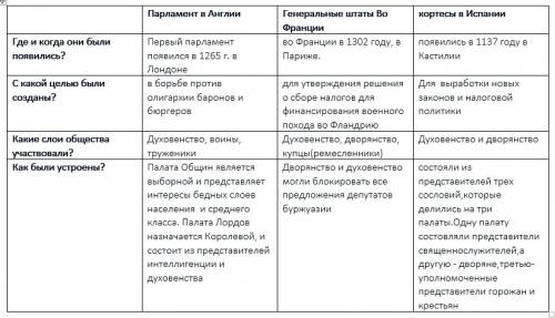 Заболнить таблицу по 6 класс! парламент в , генеральные штаты во франции, кортесы в испании. где и к