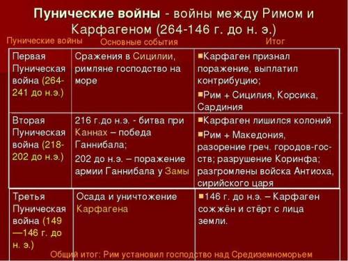 Заполнить таблицу составить таблицу пунические войны 1.война 2.дата войны 3.места решающих сражен