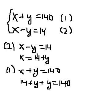 Описать полно и с объяснениями,как объяснить,то как ты решил х+у=140 х-у=14 14+у+у=140 2у=126 у=63 х
