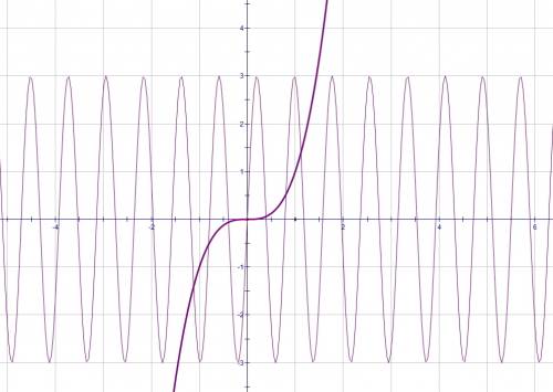 Надо определите кол-во корней уравнения 3sin8x=x^{3}