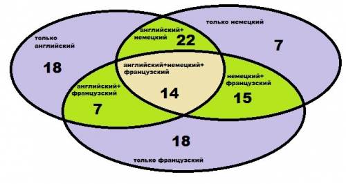 Bинституте иностранных языков работает 115 человек. 61 человек знают , 58 - , 54 - французский. из н