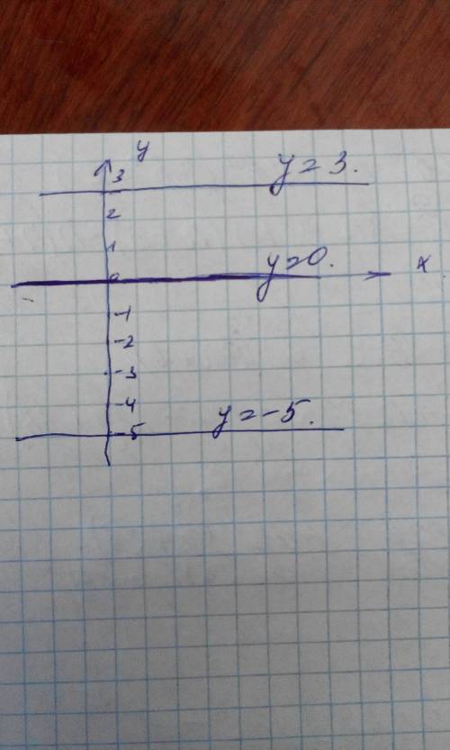 Постройте в одной системе координат графики линейных функций y=3,y=-5,y=0