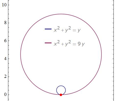 Найти площадь фигуры ограниченной линиями x^2+y^2=y; x^2+y^2=9y