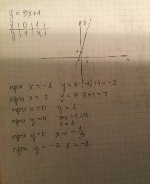 Постройте график функции y=3x+1. по графику определите : 1)какое значение y соответсвует значениям x