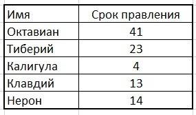 Пять римских цезаре, сменяя друг друга, правили римом в следующие годы. гай юлий цезарь (октавиан) (