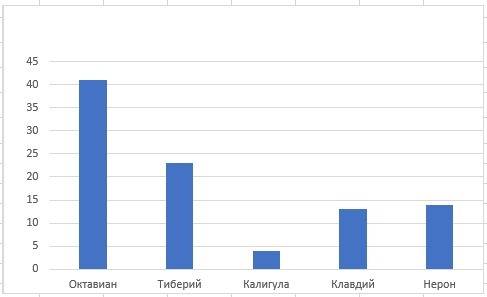 Пять римских цезаре, сменяя друг друга, правили римом в следующие годы. гай юлий цезарь (октавиан) (