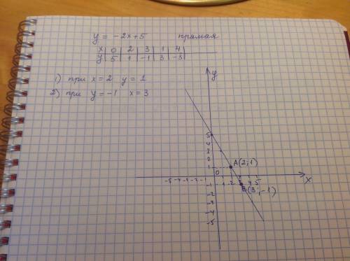 Постройте график функции: 1)y=-2x-0.8; 2)y=1/5x+0.4