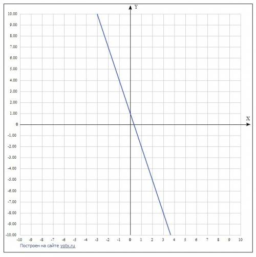 Функция задана формулой y= -3x+1. определите: 1) значение функции, если значение аргумента равно 4;