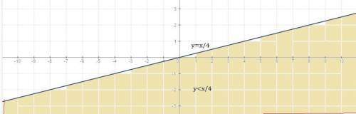 1) найдите множество точек координатной плоскости, удовлетворяющих неравенству: x-4y> 0 ? 2) изоб