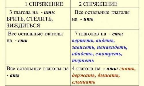 Выбрать правильный ответ познач рядок, у якому всі дієслова належать до 2 дієвідміни: а) стояти, фар