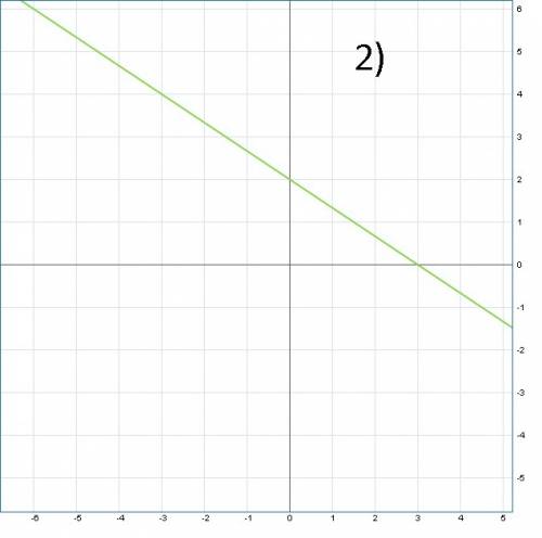Постройте график уравнения 5х-2у+10=0 2х+3у-6=0