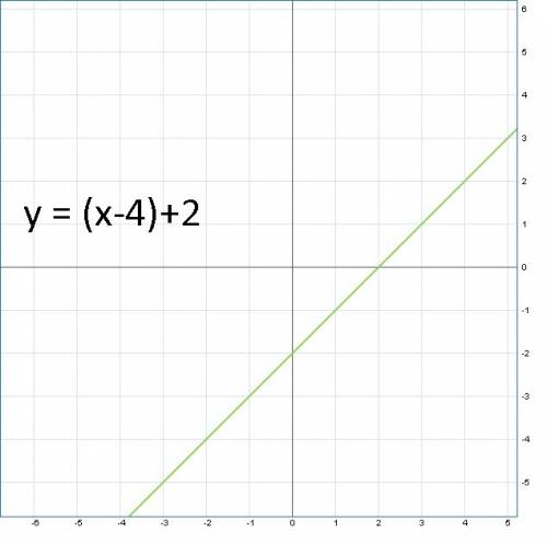 Построить график функции y=(x-4)+2 с рисунком, !